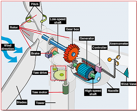 Controle das turbinas eólicas