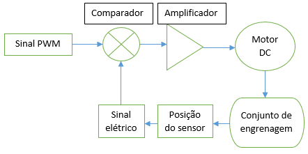 Fluxograma do servomotor