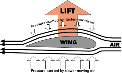 Airfoil principle