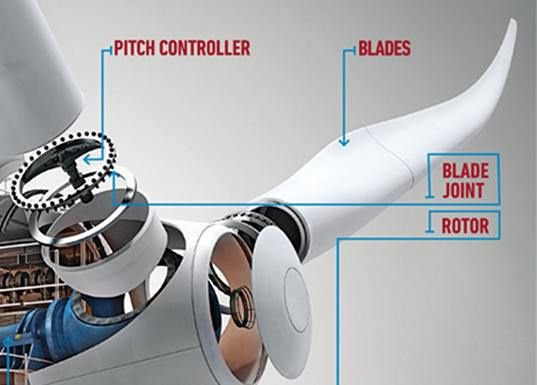 pitch controller on turbine