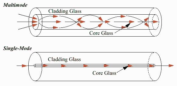 single-mode-vs-multimode-FIBERS