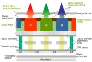 How LED TV works? - Electrical e-Library.com