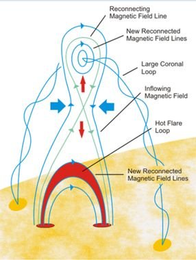 Formation of solar flares diagram