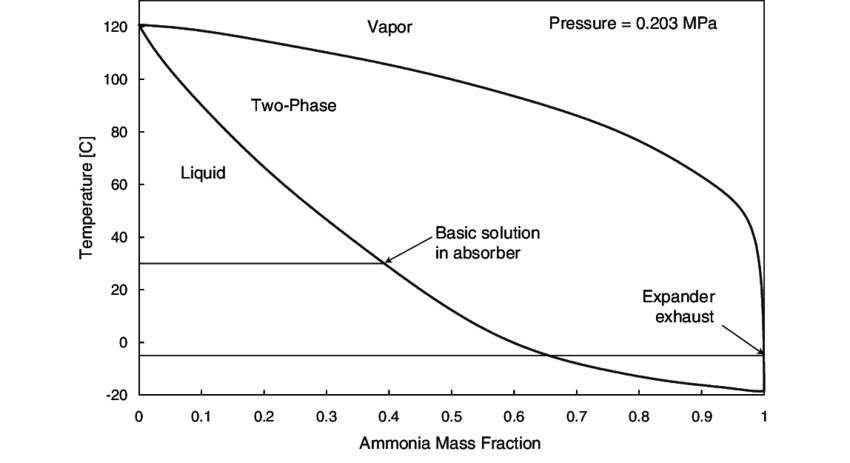 Diagrama de fase água+amônia