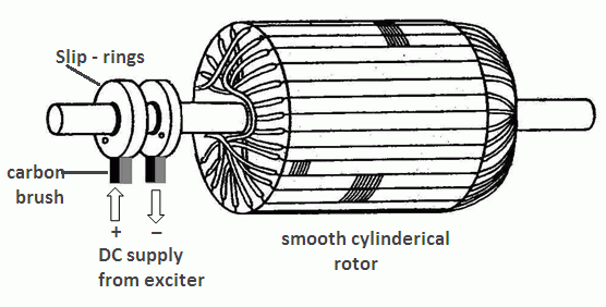 Rotor de máquina síncrona