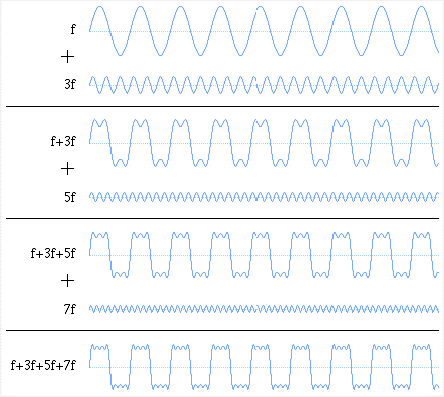 Formação da onda quadrada