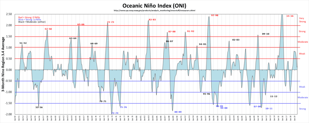 Registros de El Niño e La Niña