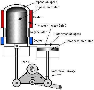 Stirling engine alpha Ross Yoke