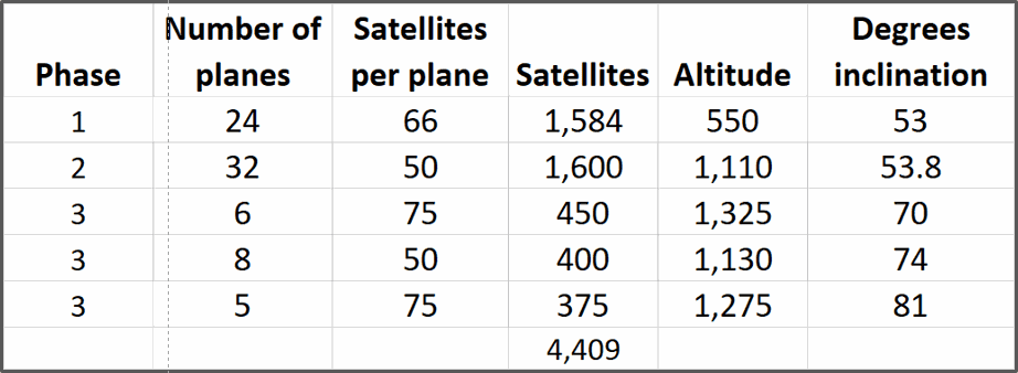 starlink table2-1