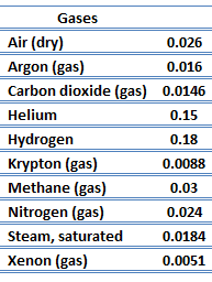 thermal-conductivity-gases-table