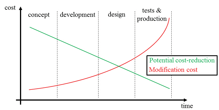 EMC graphic cost x time