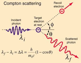 Compton scattering formula