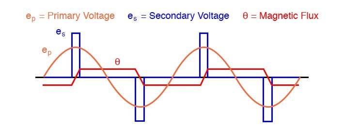 voltage-and-flux-waveforms-for-a-peaking-transformer-1