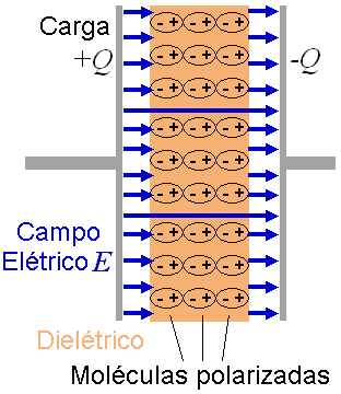 Dielétrico aumenta a capacitância