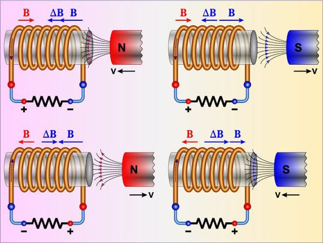 bobinas lei de lenz