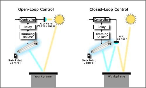 Open and closed-lopp classical control