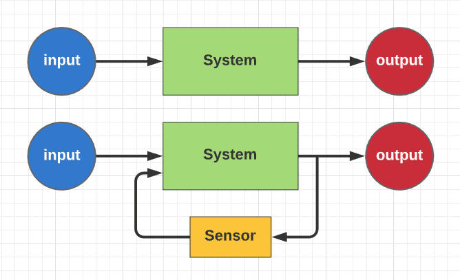Block diagram of classical control systems
