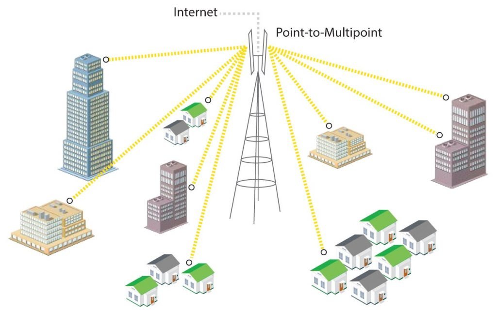 Point-to-multipoint network