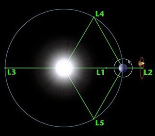 Lagrange points between Earth and Sun
