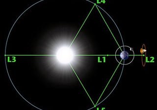 Pontos de Lagrange entre a Terra e o Sol