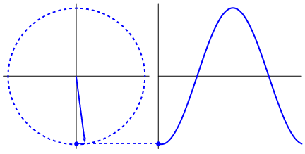 Circular motion produces sinusoid