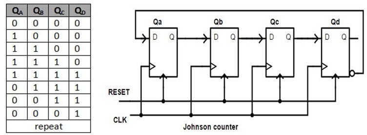 Johnson Ring Counter