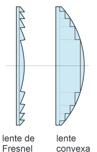 lente de Fresnel vs lente convexa