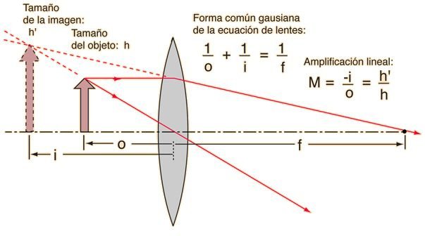 Lente com imagem ampliada