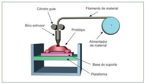 Impressora 3D FDM