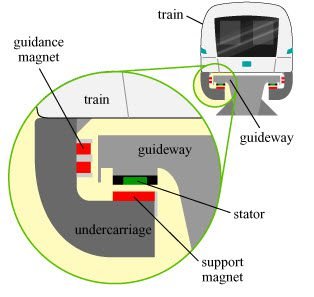 maglev EMS levitation