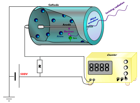 GPC para medir carbono-14