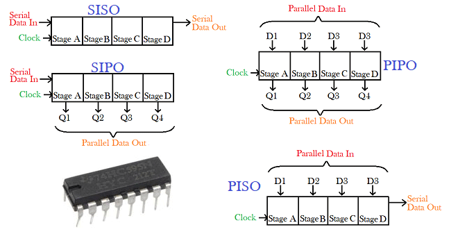 types of Shift Registers