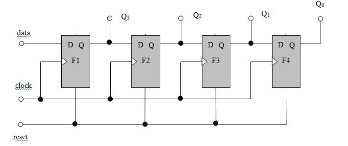 example of shift register