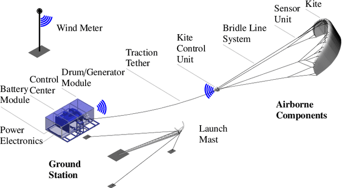 kite power system