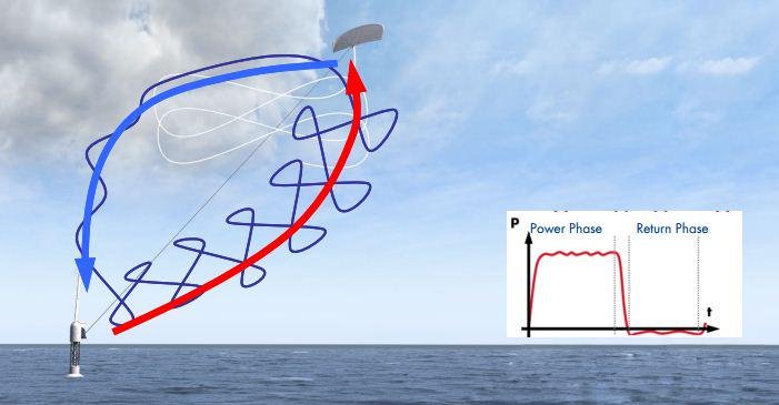 generator kites power cycle