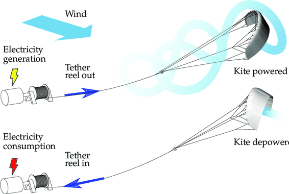 working principle of generator kites