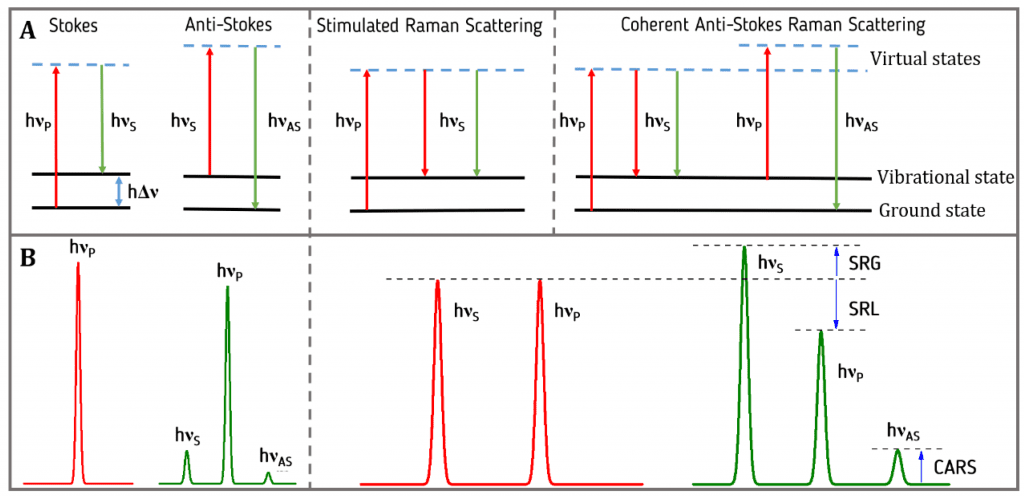 energy levels of raman scattering