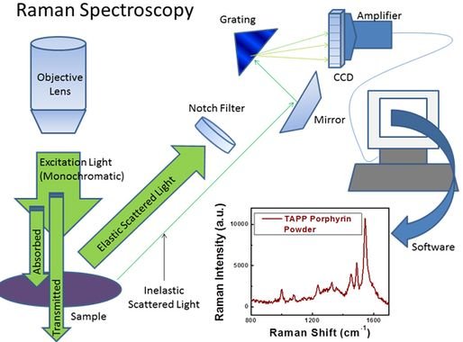 espectroscopia Raman