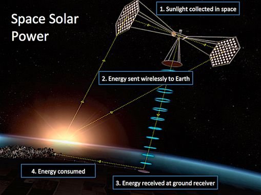 wireless electrical power by satellite