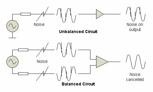 noise in balanced and unbalanced lines