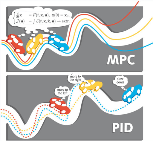 Model Predictive Control vs PID