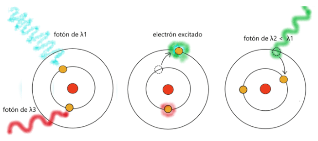 emitng photons from atoms