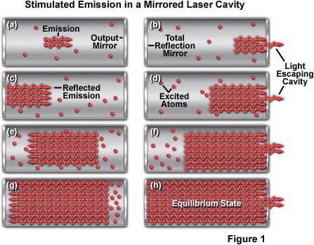 stimulated emission