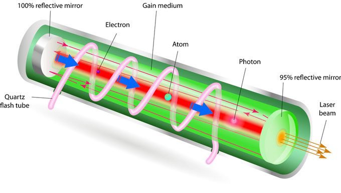 laser operation