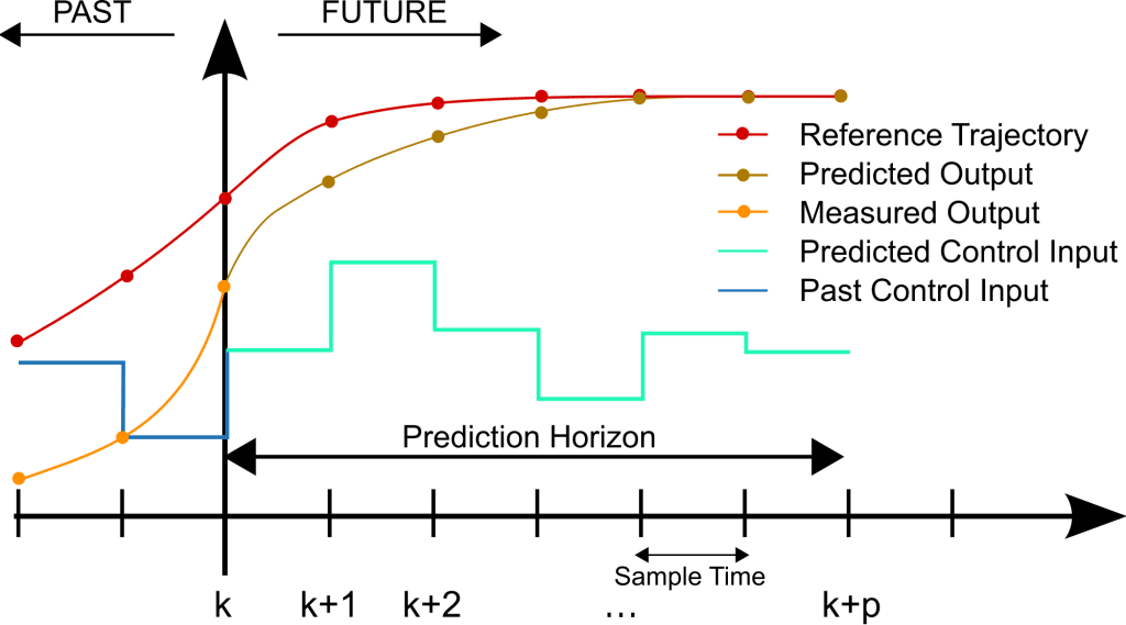 prediction of predictive control