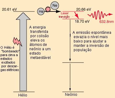 lasers de He-Ne