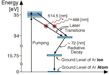 bandas de energia do laser