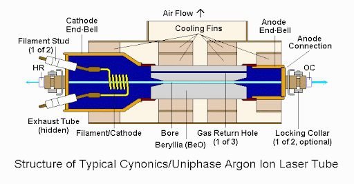 Estrutura típica do laser de íon argônio