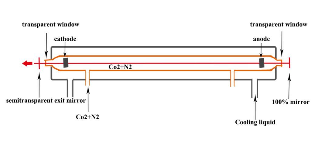 esquemático laser CO2