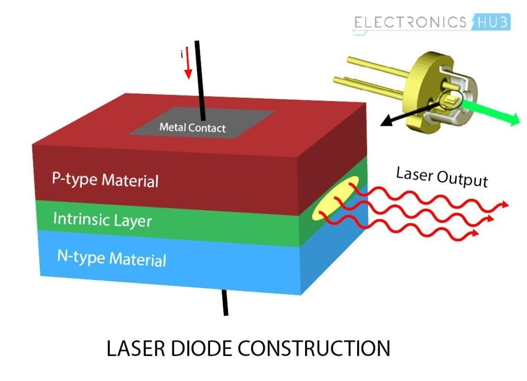 Estrutura do laser de diodo